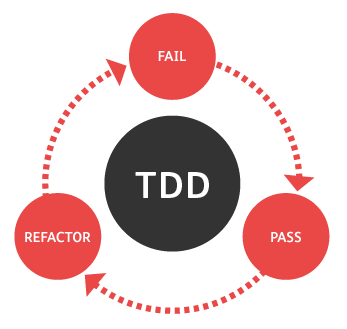 Are TDD and automated GUI testing compatible?