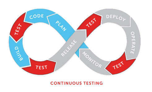 Непрерывное тестирование. Continuity Test. Core elements of people. Core elements pictures.